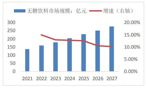 我國無糖飲料市場規模預測:2021-2027年2019年我國無糖飲料銷售佔比僅