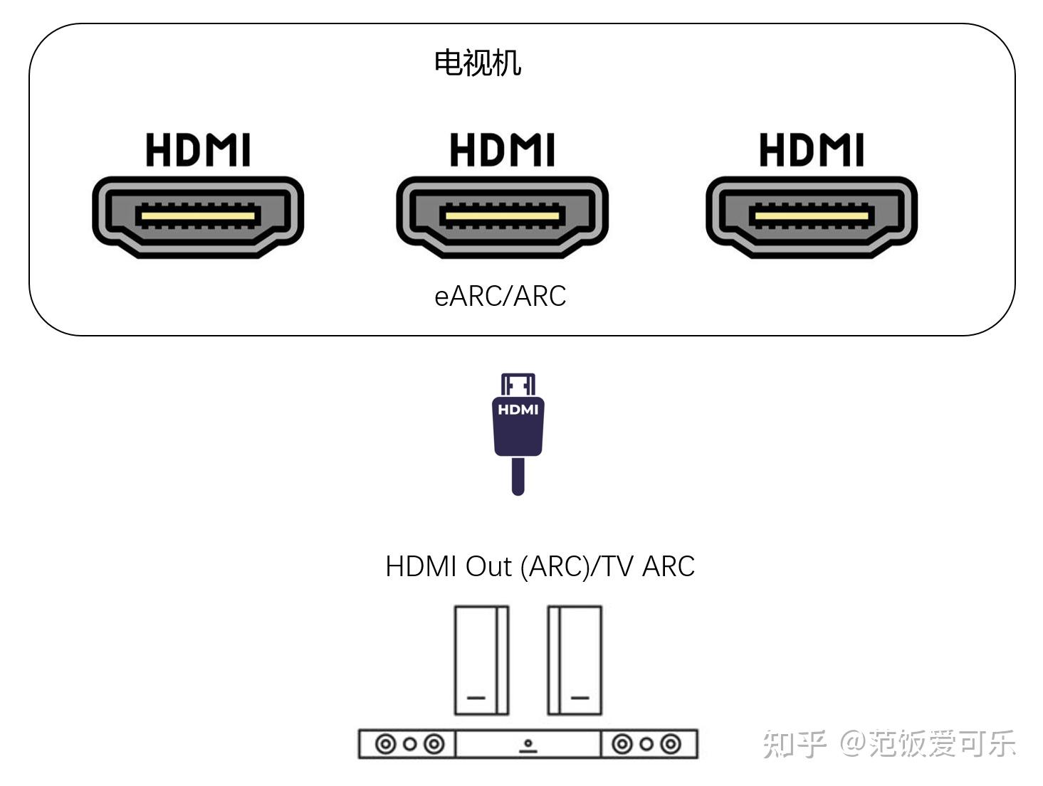 hdmi及arc连接方式及设置