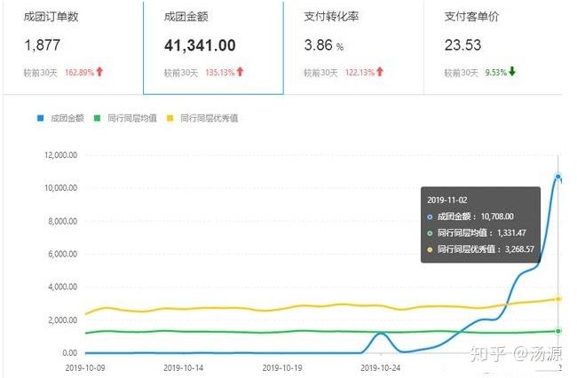 拼多多新店操作：大学生找家人借5000元做拼多多，7天赚了1万！（内附步骤详解）