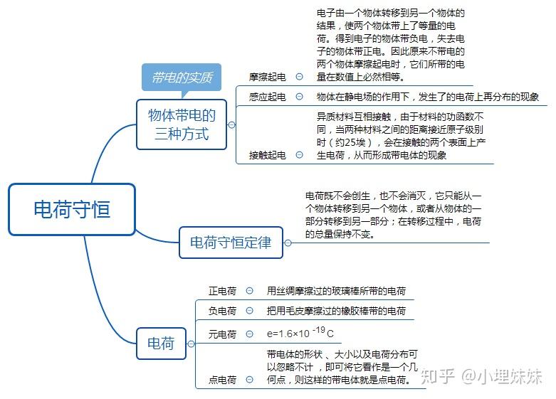 物理定律:电荷守恒定律