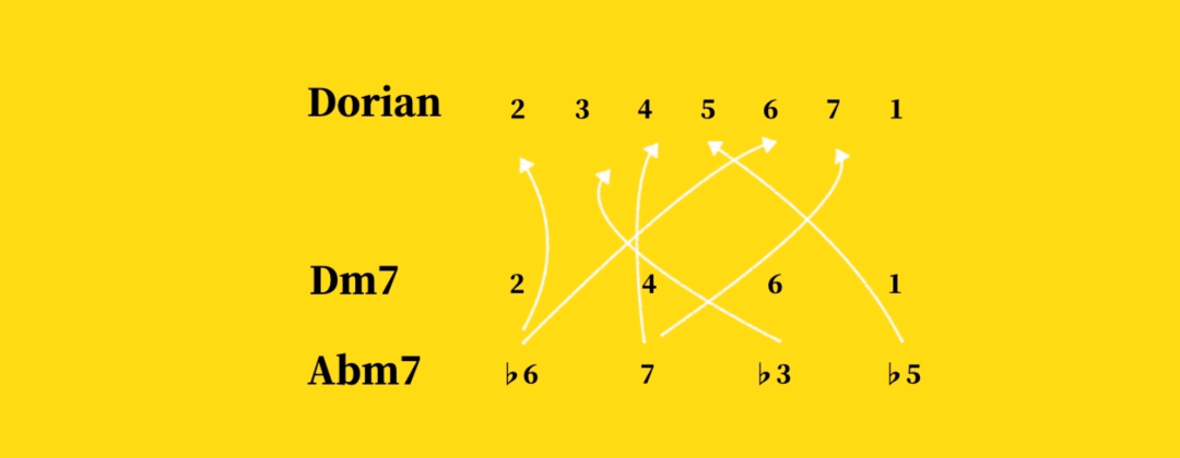 你要如何思考dorian音階該怎麼對應dm7和絃呢?