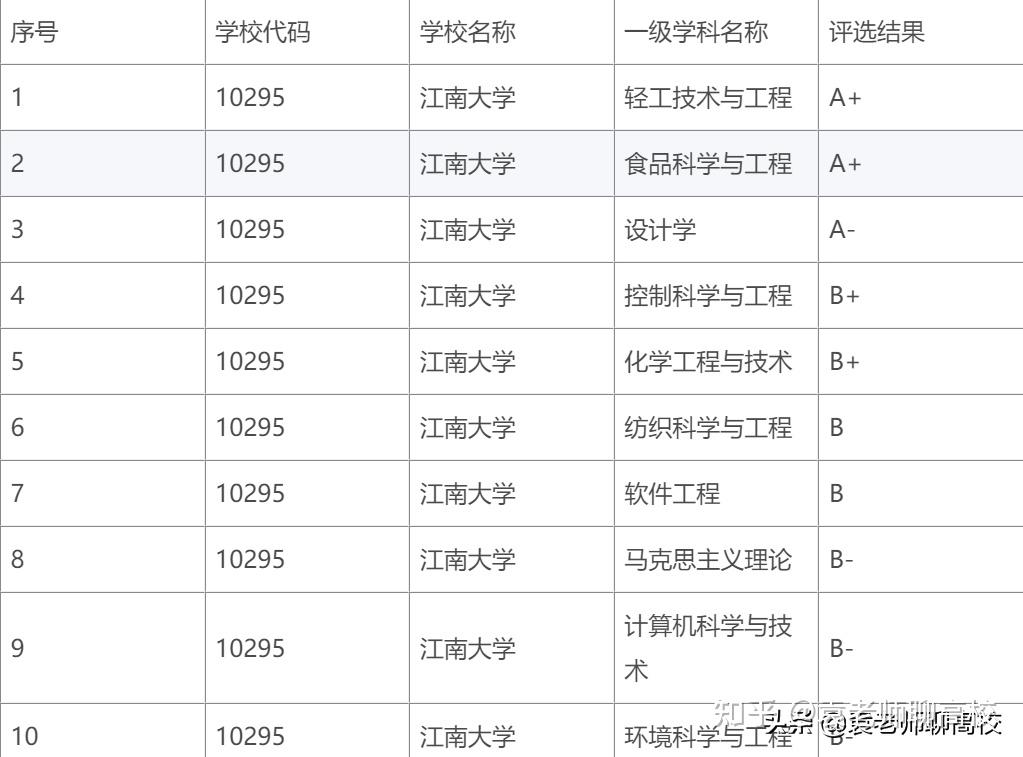 双一流大学2020最新评估_双一流大学最新评估_最新的双一流大学评估