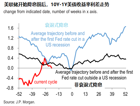 美聯儲不衰退也降息非衰退式降息中市場如何表現