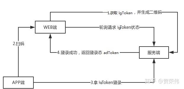 手機掃描網頁二維碼登錄實現原理分析 - 知乎