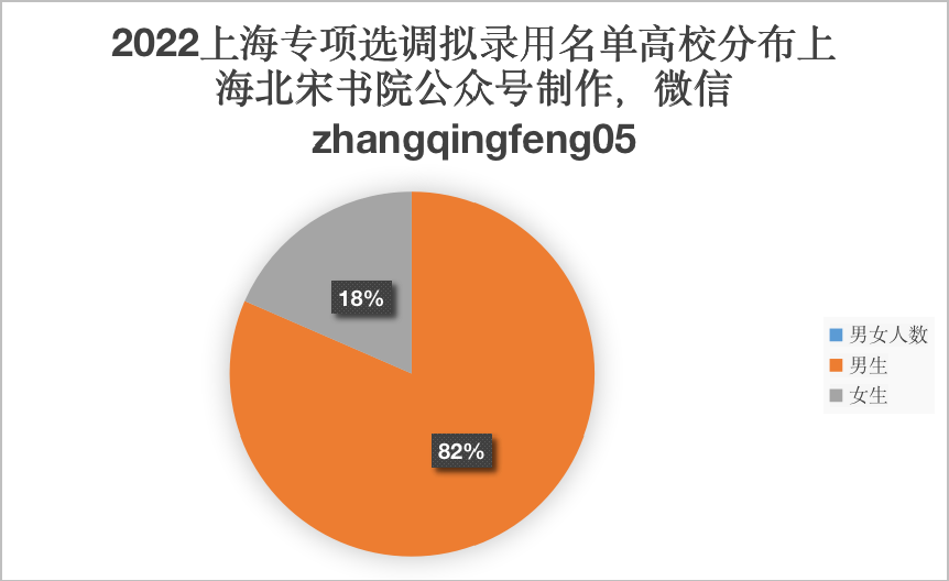 2022上海專項選調擬錄用名單來源高校分析清北浙大人數上升同濟交大