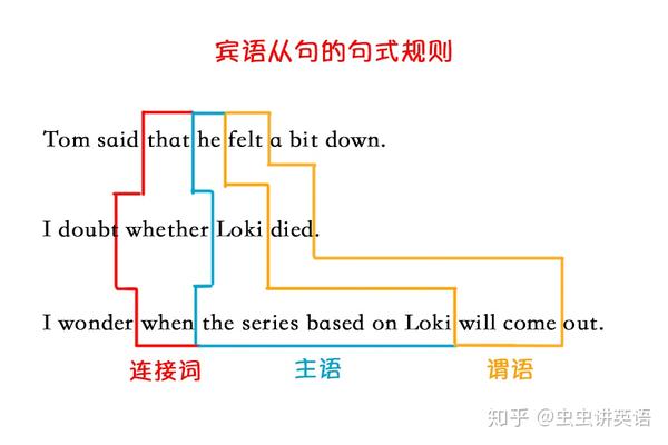 宾语从句干货,8大要点梳理 | 虫虫讲英语 - 知乎