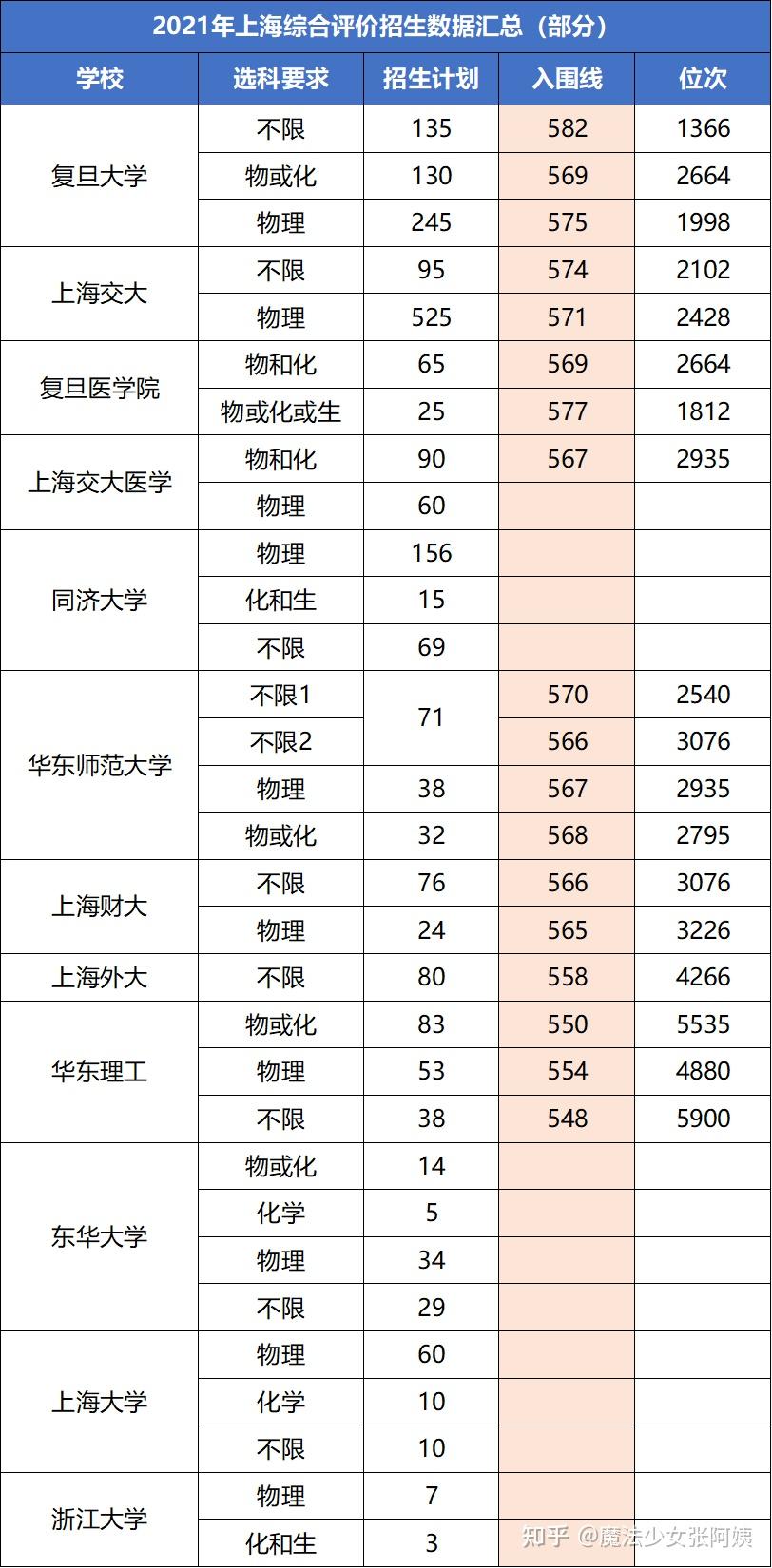最新！2021年上海综评入围分数线汇总 - 知乎