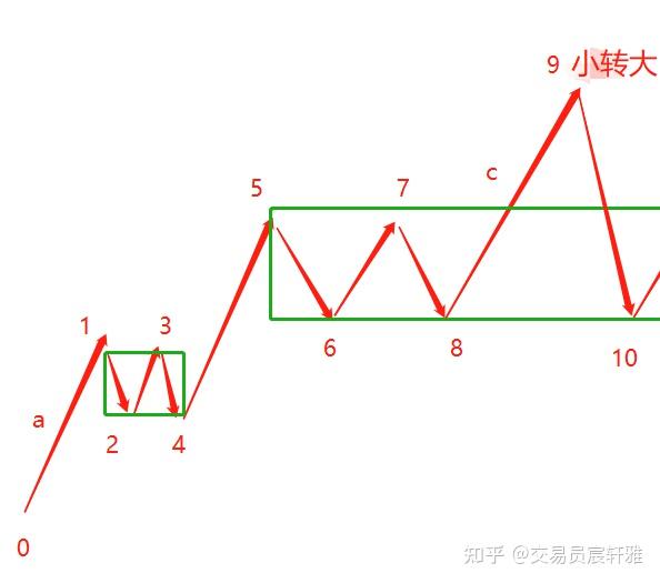 缠论基础12小转大