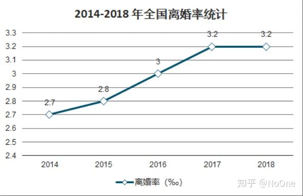 中國的離婚率統計採取與國際接軌的做法,具體統計辦法是:某年的離婚率