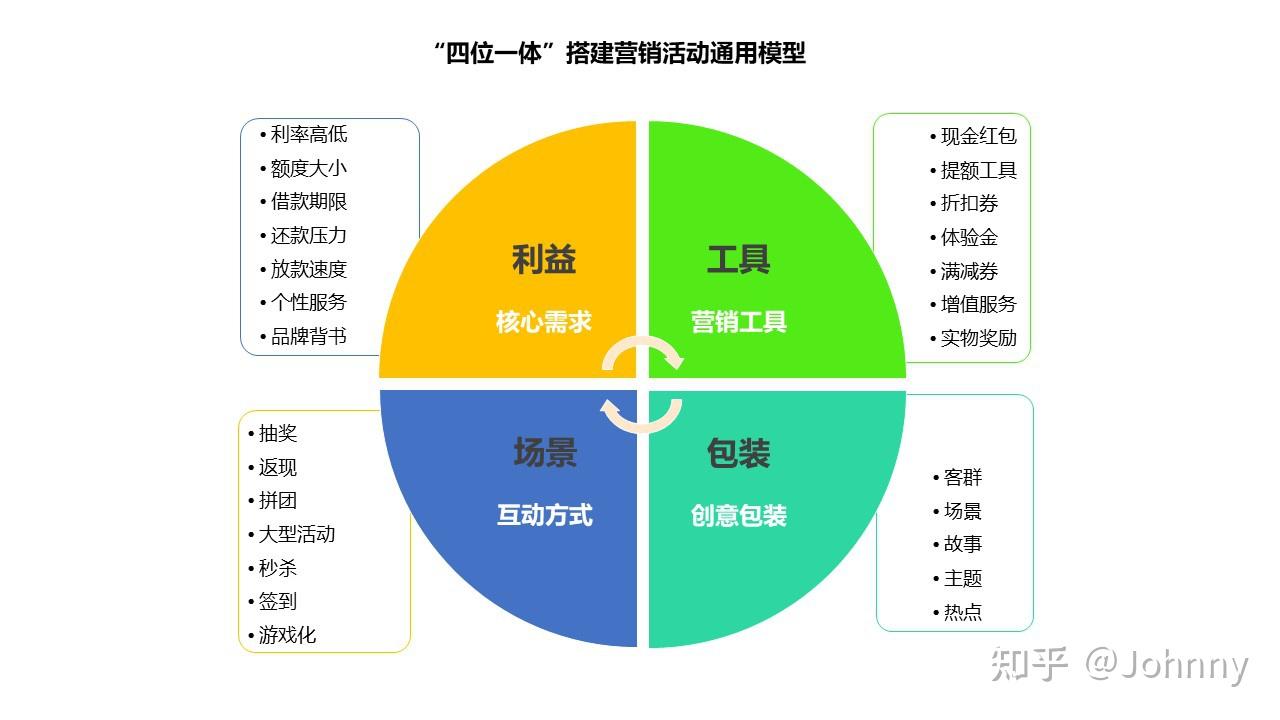 2万字ii方法论案例搭建消费金融行业活动运营体系