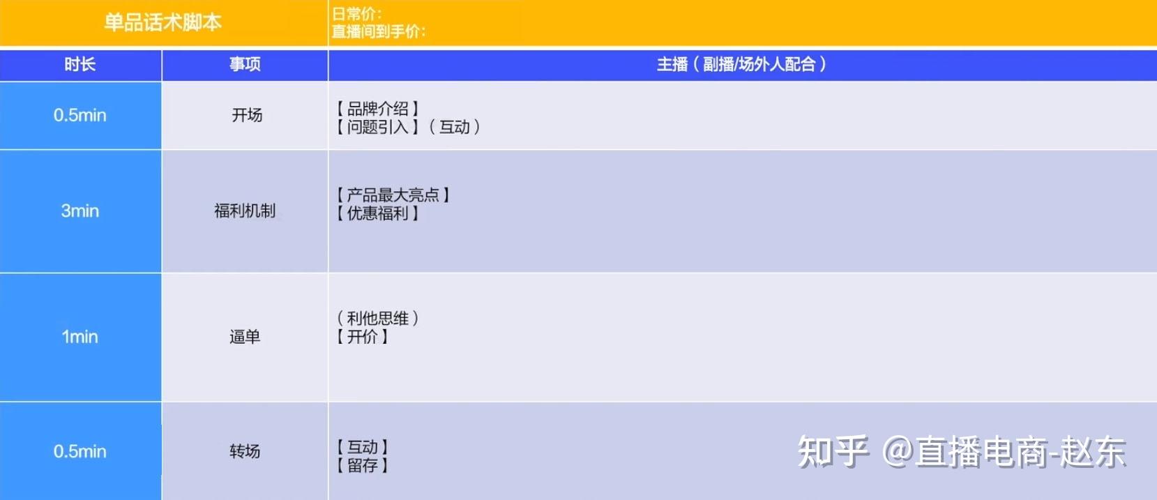 然後寫一個很簡單易懂的直播電商產品話術腳本