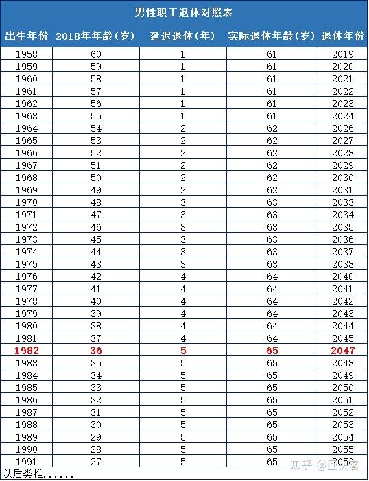 2020年最新退休年龄表图片