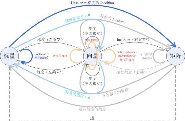 化繁为简,一张图看懂梯度、散度、旋度、Jacobian、Hessian和Laplacian - 知乎