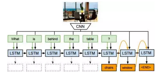 阅读笔记（Multimodal Compact Bilinear Pooling for Visual Question Answering ...