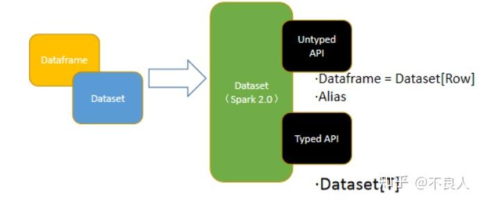 Spark 2.0-Spark 2.x与1.x对比以及分析、学习建议以及使用建议 - 知乎