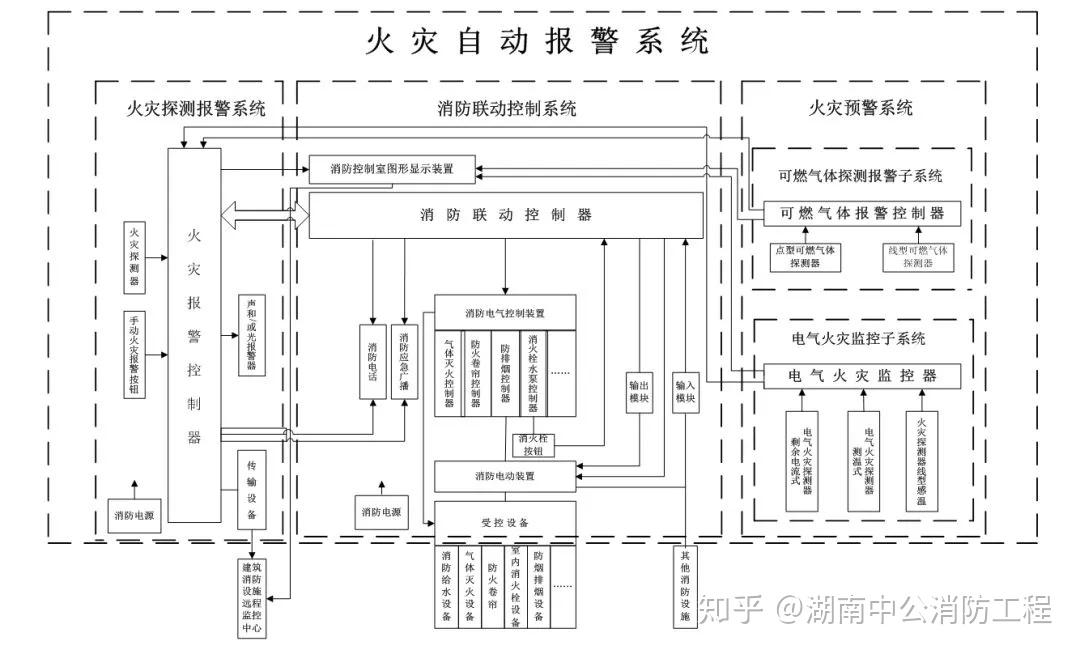 第六节  消防控制室