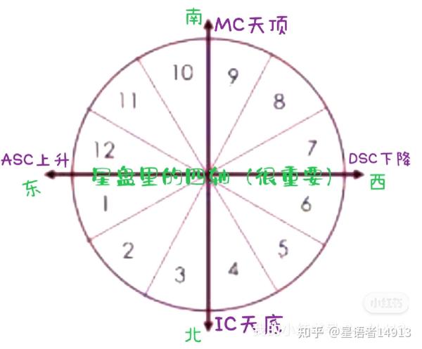 星盘中的四轴(上升、天顶、下降,天底) - 知乎