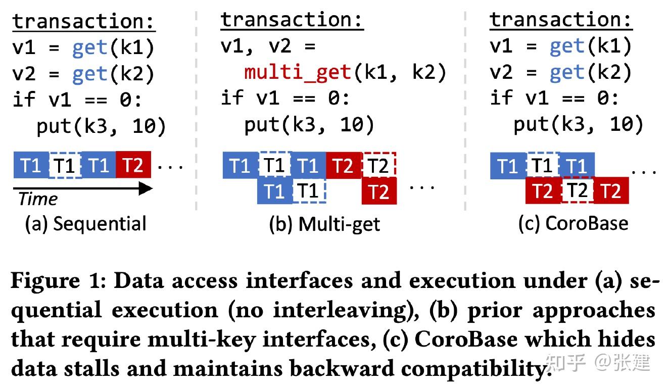 [VLDB 2020] CoroBase: Coroutine-Oriented Main-Memory Database Engine - 知乎