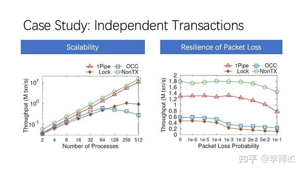 1Pipe数据中心全序消息传输：SIGCOMM '21演讲实录 - 知乎