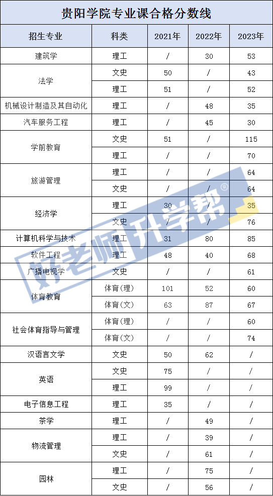 收藏20212023年貴州專升本專業課合格分數線彙總