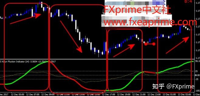 Forex Kijun 波动指标 — 免费下载