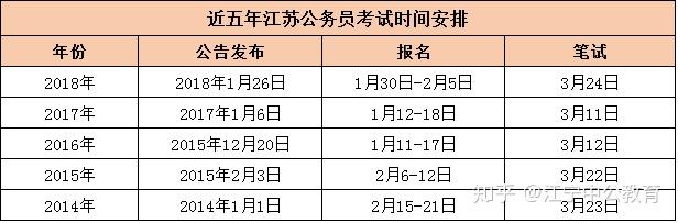 2019江蘇公務員考試時間安排和具體流程