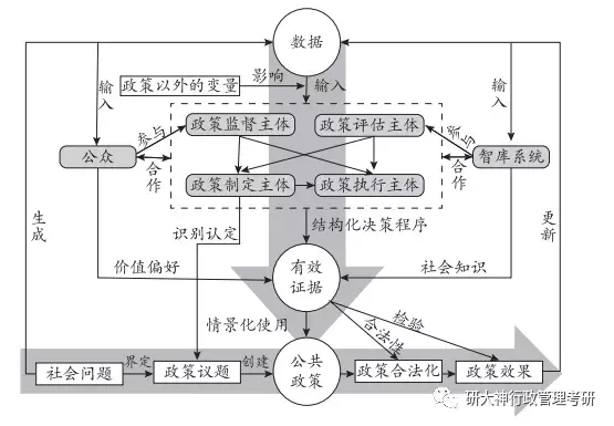 行政管理考研丨論文之窗從數據到證據大數據時代政府循證決策機制構建