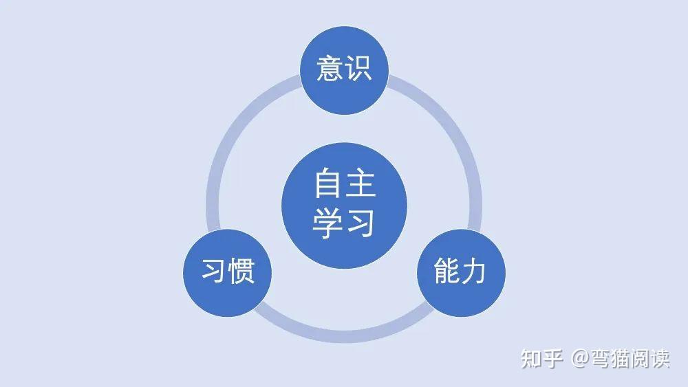 而自主学习能力只是自主能力的