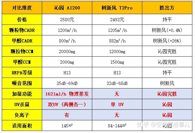同样的预算,沁园比树新风多了加湿+双UV杀菌,你选谁?