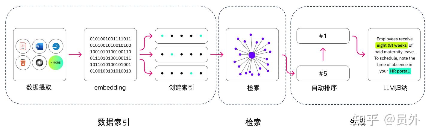 大模型主流应用RAG的介绍——从架构到技术细节 - 知乎