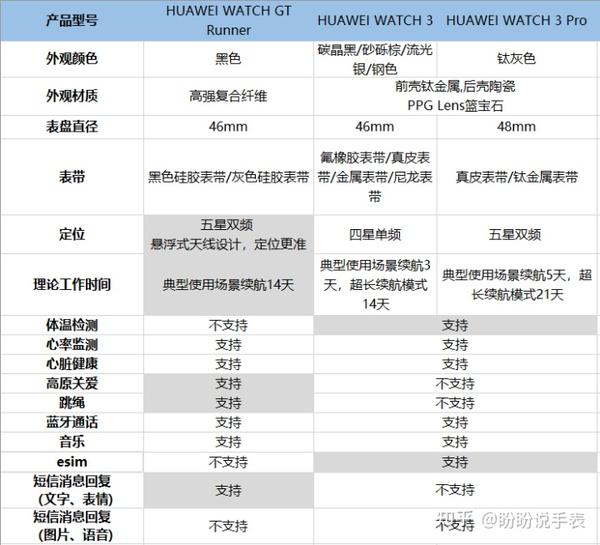 2022年华为手表推荐:华为watchgt3和watch3,gt runner,fit new,watch3