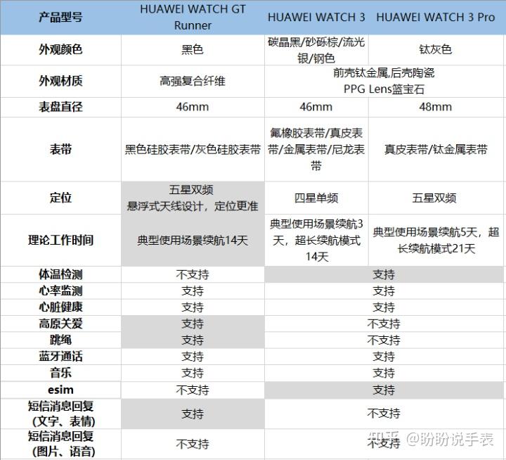 智能手表参数对比图片