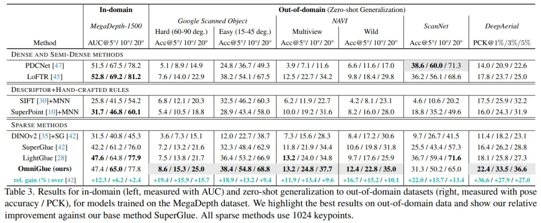 CVPR 2024 | 谷歌提出OmniGlue：特徵匹配新工作