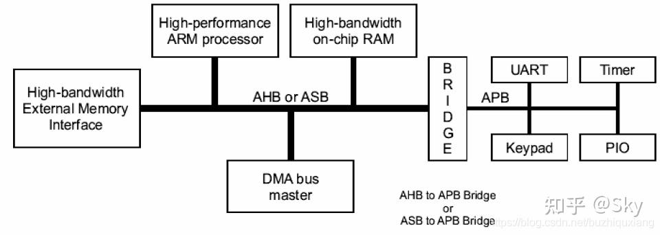 AMBA总线（一）APB总线 - 知乎