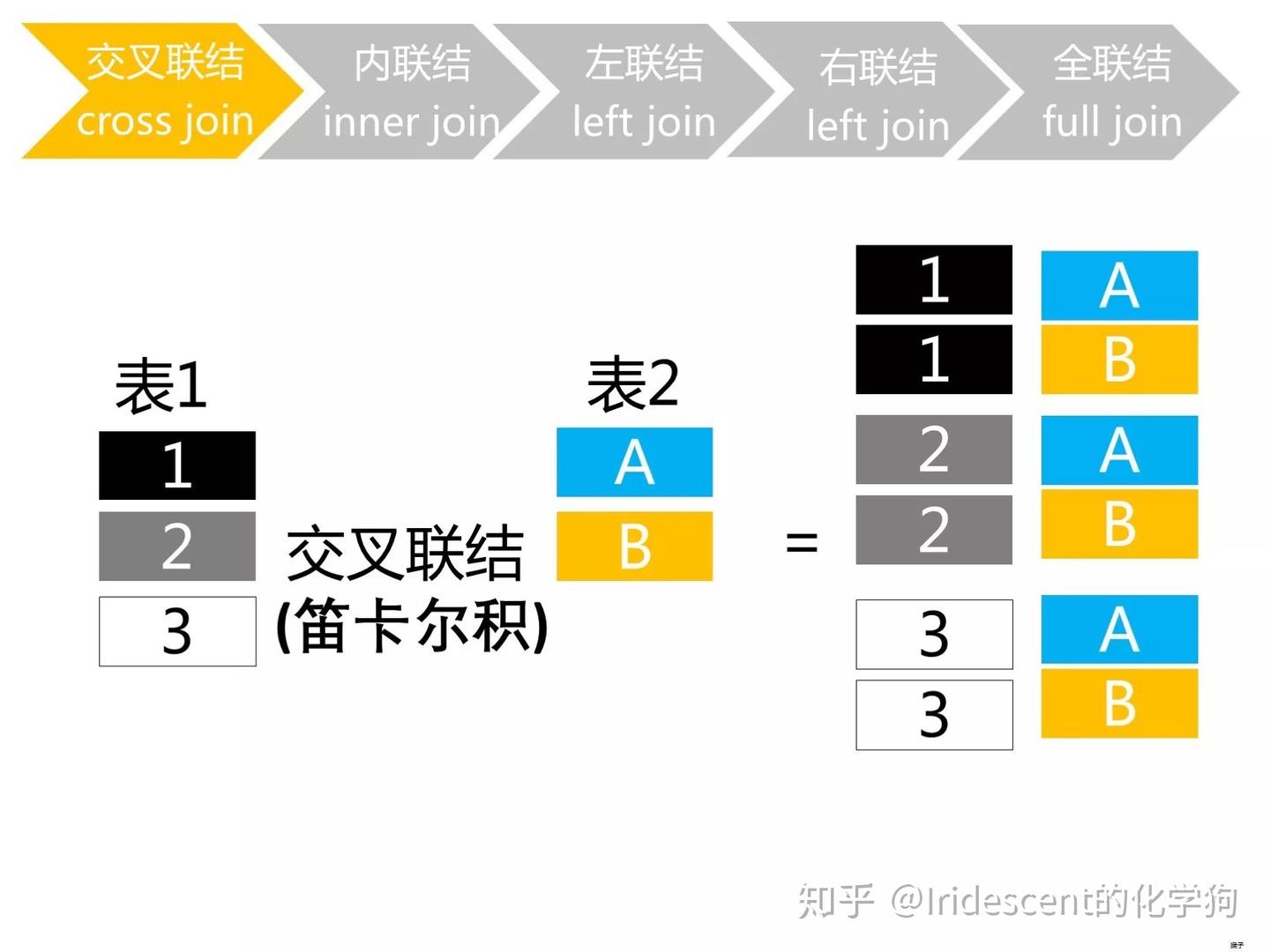 SQL 多表连接 - 知乎