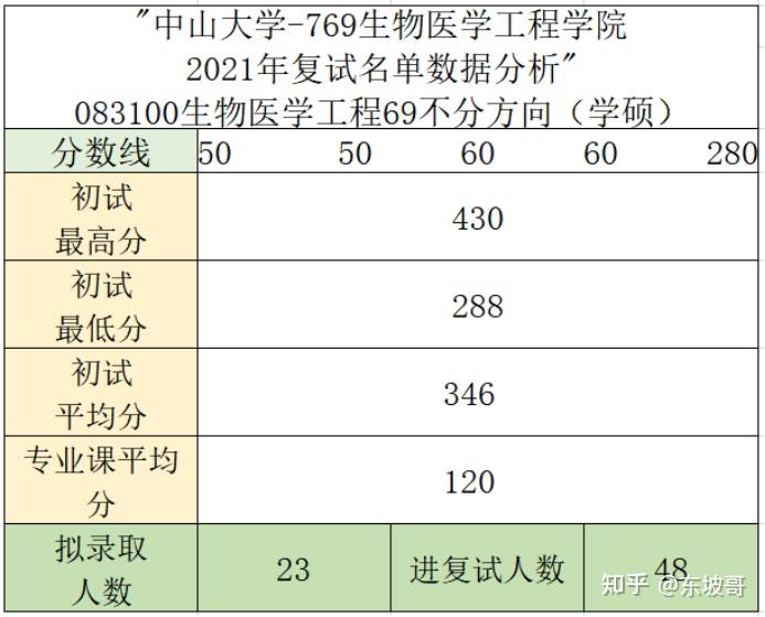 市面最全中山大學生物醫學工程學院招生錄取就業考研分析