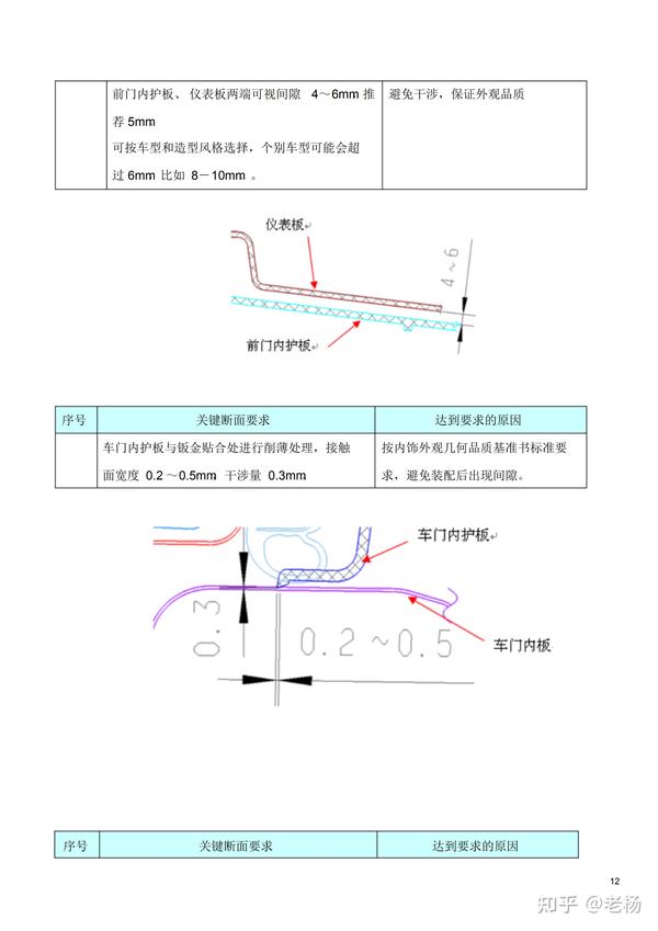 汽车内外饰设计 仪表板安装断面设计 知乎