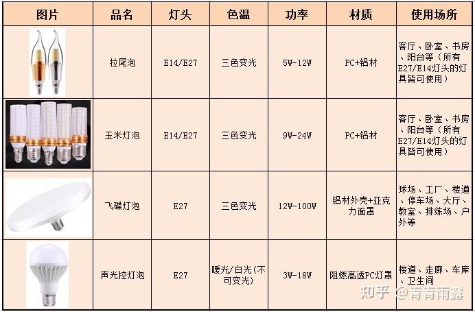 2026年6月LED灯泡哪个牌子好?家用LED灯泡怎么选?又省电又亮寿命又长的LED灯泡哪款值得选购? - 知乎
