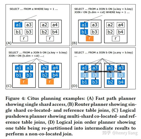 Citus: Distributed PostgreSQL For Data-Intensive Applications - 知乎