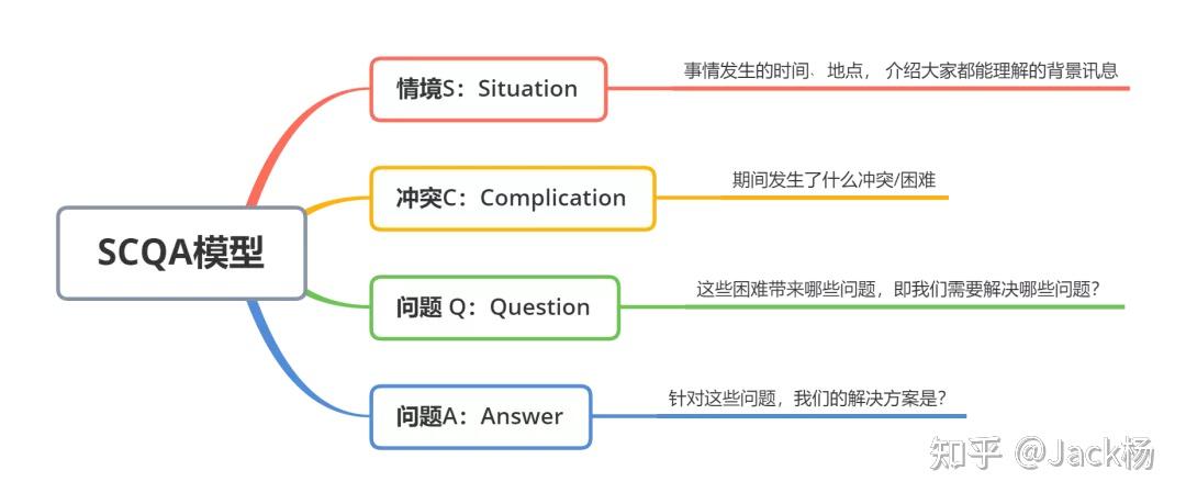 scqa模型范文图片