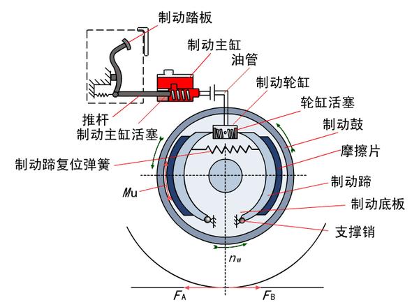 内高压成形技术液压式制动系统的基本工作原理