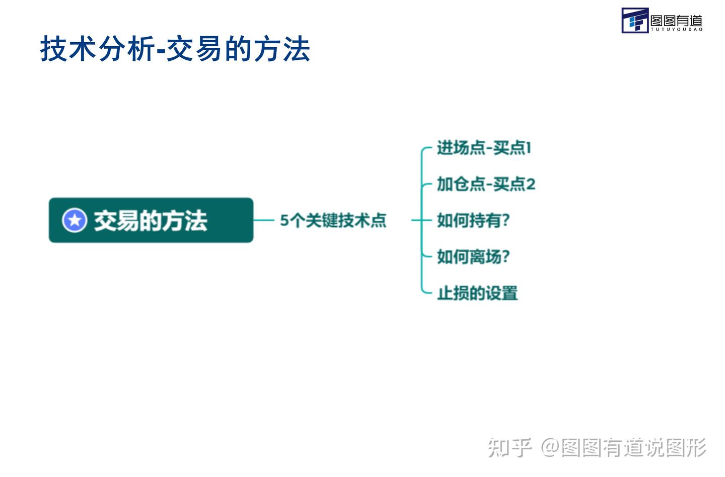 一套完整的交易技术主要学习什么？（独家级别+图形+角度学习） - 知乎