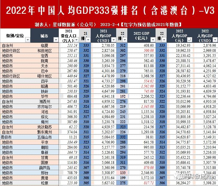 普通地級市人均gdp版5,普通地級市gdp總量版哈爾濱則連續幾年成為人均