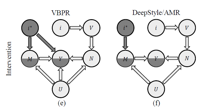 论文《CausalRec: Causal Inference for Visual Debiasing Visually-Aware ...