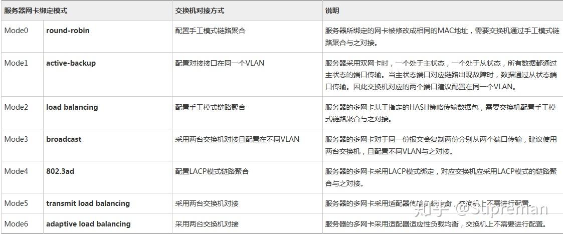交换机链路聚合与Linux的bond模式对照 - 知乎