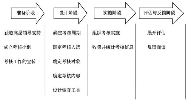 HR必备:360度全方位考核法设计技巧(详解) - 知乎