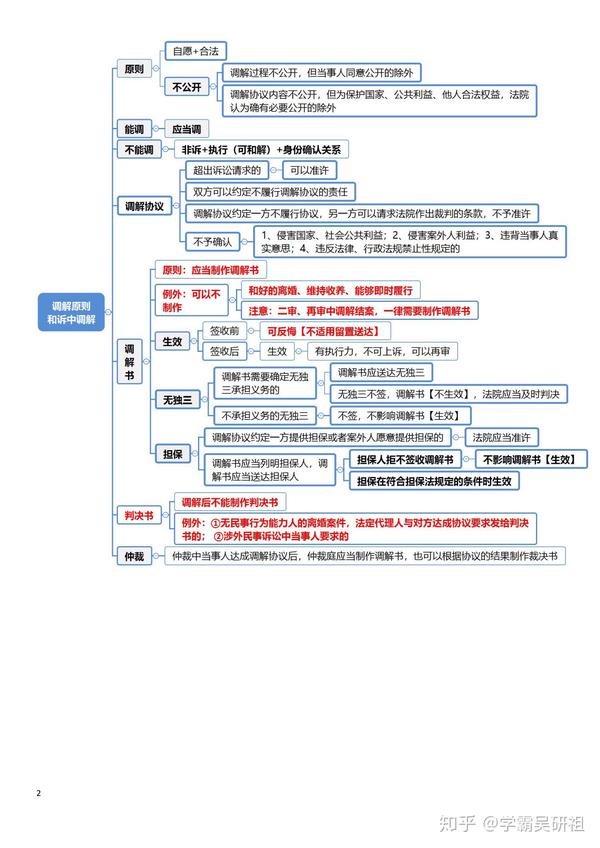 20法考思维导图—民诉