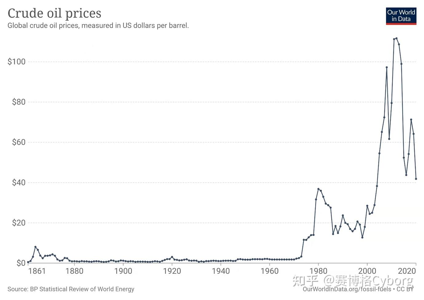 1861~2020世界石油百年风云录（五） - 知乎