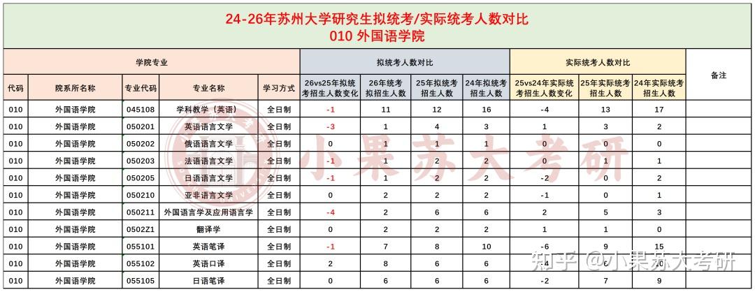 26考研苏州大学全面缩招?24-26年拟招生人数对比分析 - 知乎