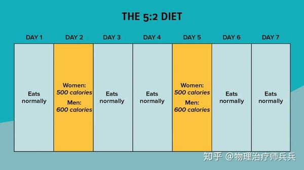 减肥我来!一日两餐,16小时禁食,间歇性禁食大法好? - 知乎